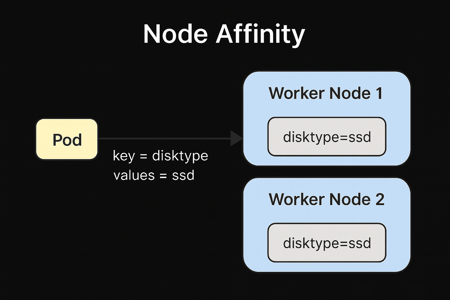 Node Affinity