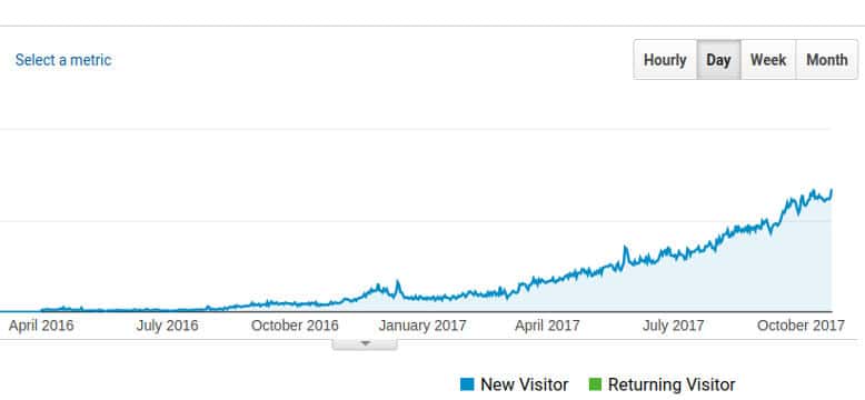 increase traffic to blog