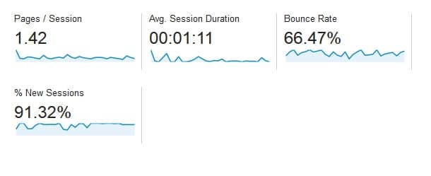reduce blog bounce rate