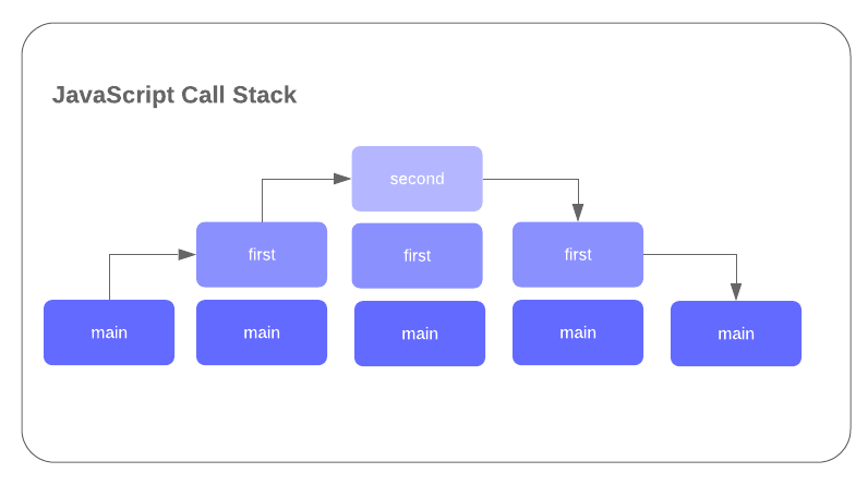 alineación Acumulativo cajón JavaScript Call Stack - Ian Carnaghan