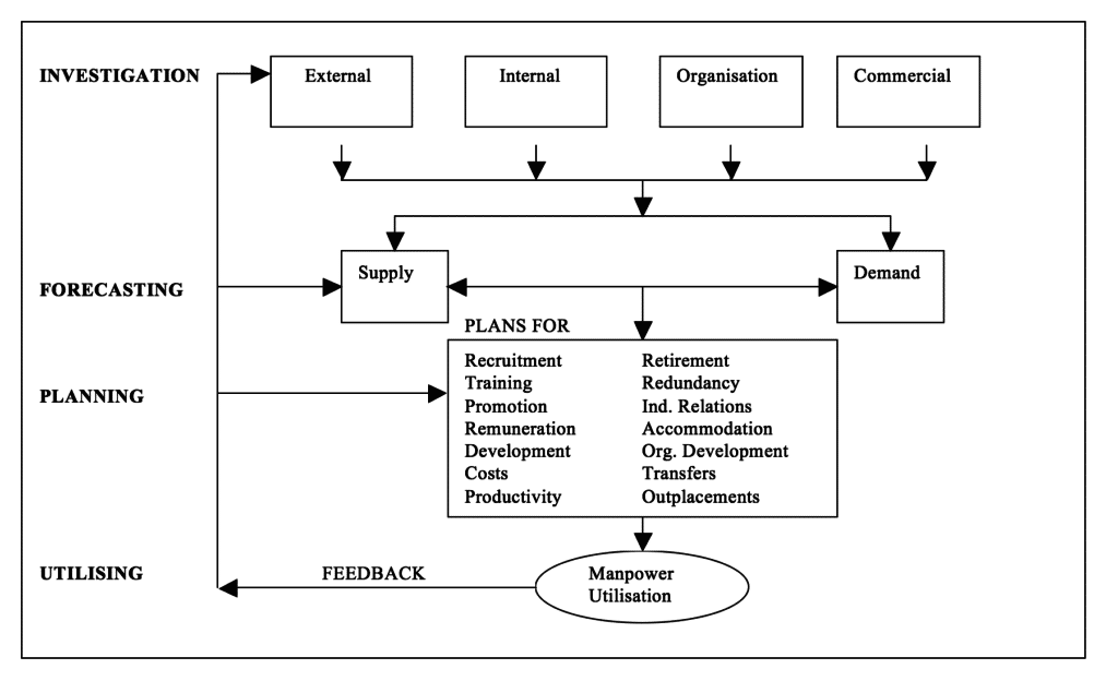 Planning