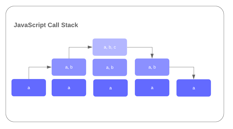 JavaScript Call Stack